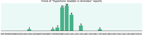 Could Arimidex cause Hypertonic bladder? Could Arimidex cause Hypertonic bladder?